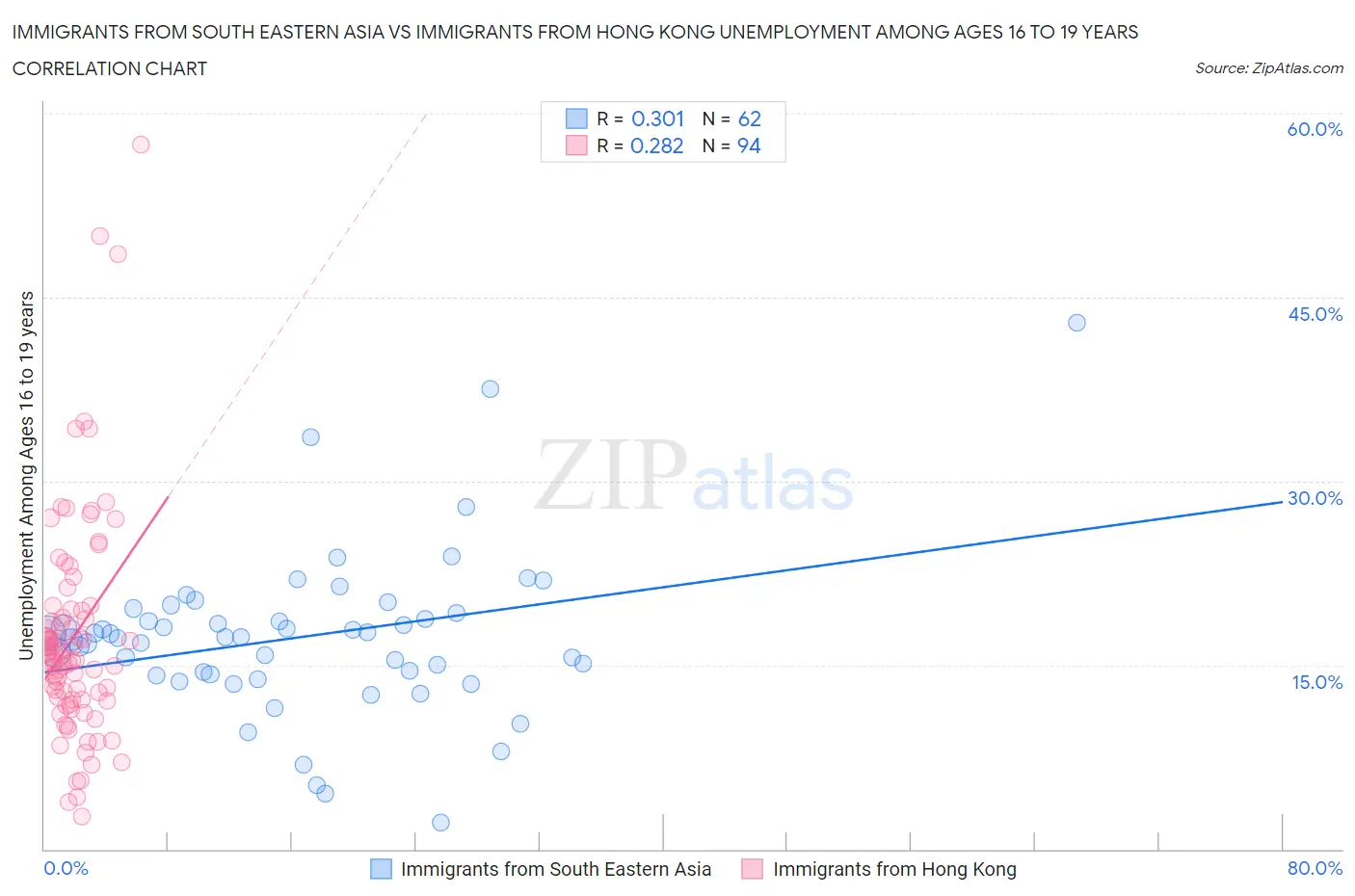 Immigrants from South Eastern Asia vs Immigrants from Hong Kong Unemployment Among Ages 16 to 19 years