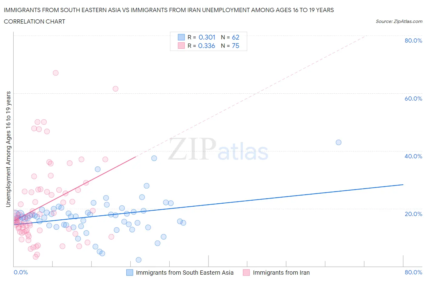 Immigrants from South Eastern Asia vs Immigrants from Iran Unemployment Among Ages 16 to 19 years