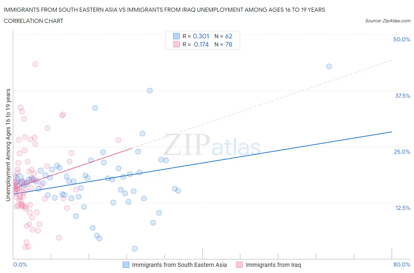 Immigrants from South Eastern Asia vs Immigrants from Iraq Unemployment Among Ages 16 to 19 years