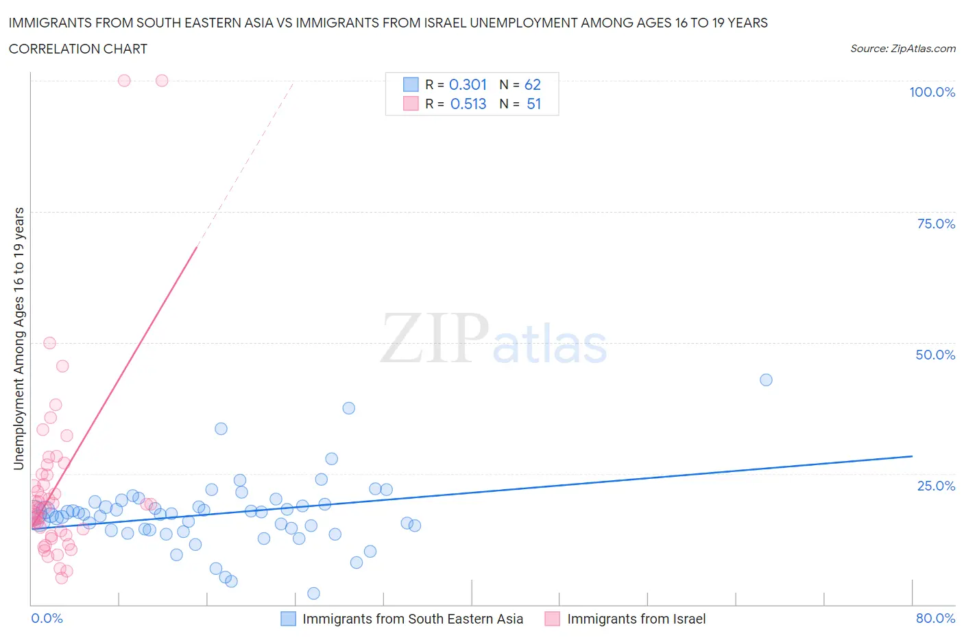 Immigrants from South Eastern Asia vs Immigrants from Israel Unemployment Among Ages 16 to 19 years