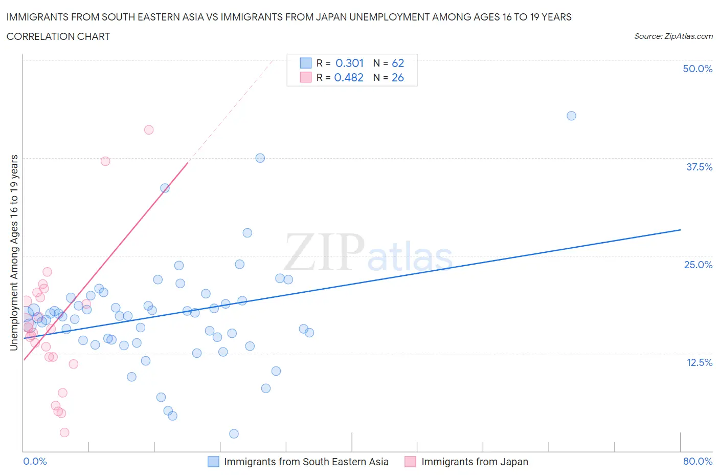 Immigrants from South Eastern Asia vs Immigrants from Japan Unemployment Among Ages 16 to 19 years