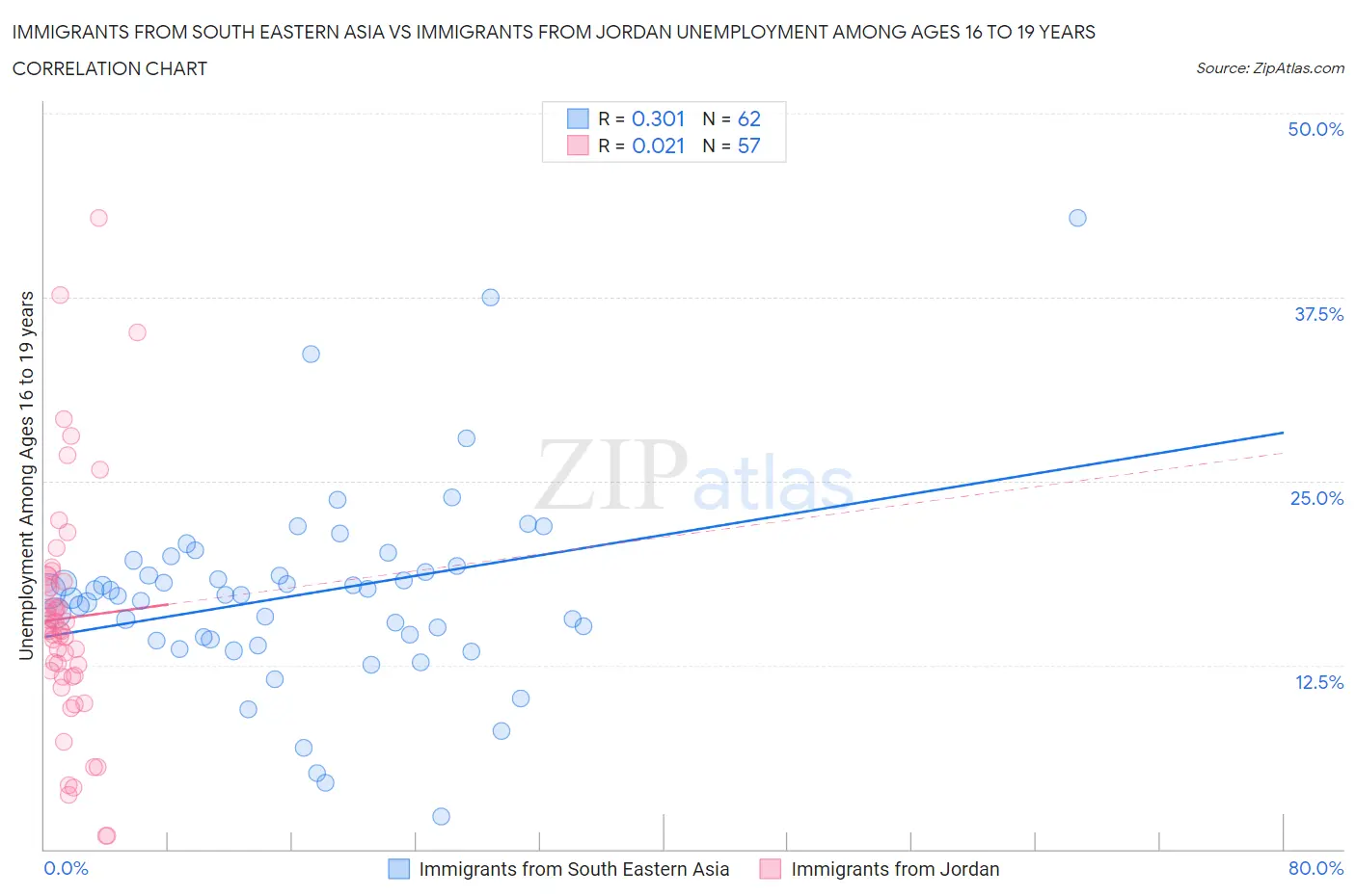 Immigrants from South Eastern Asia vs Immigrants from Jordan Unemployment Among Ages 16 to 19 years