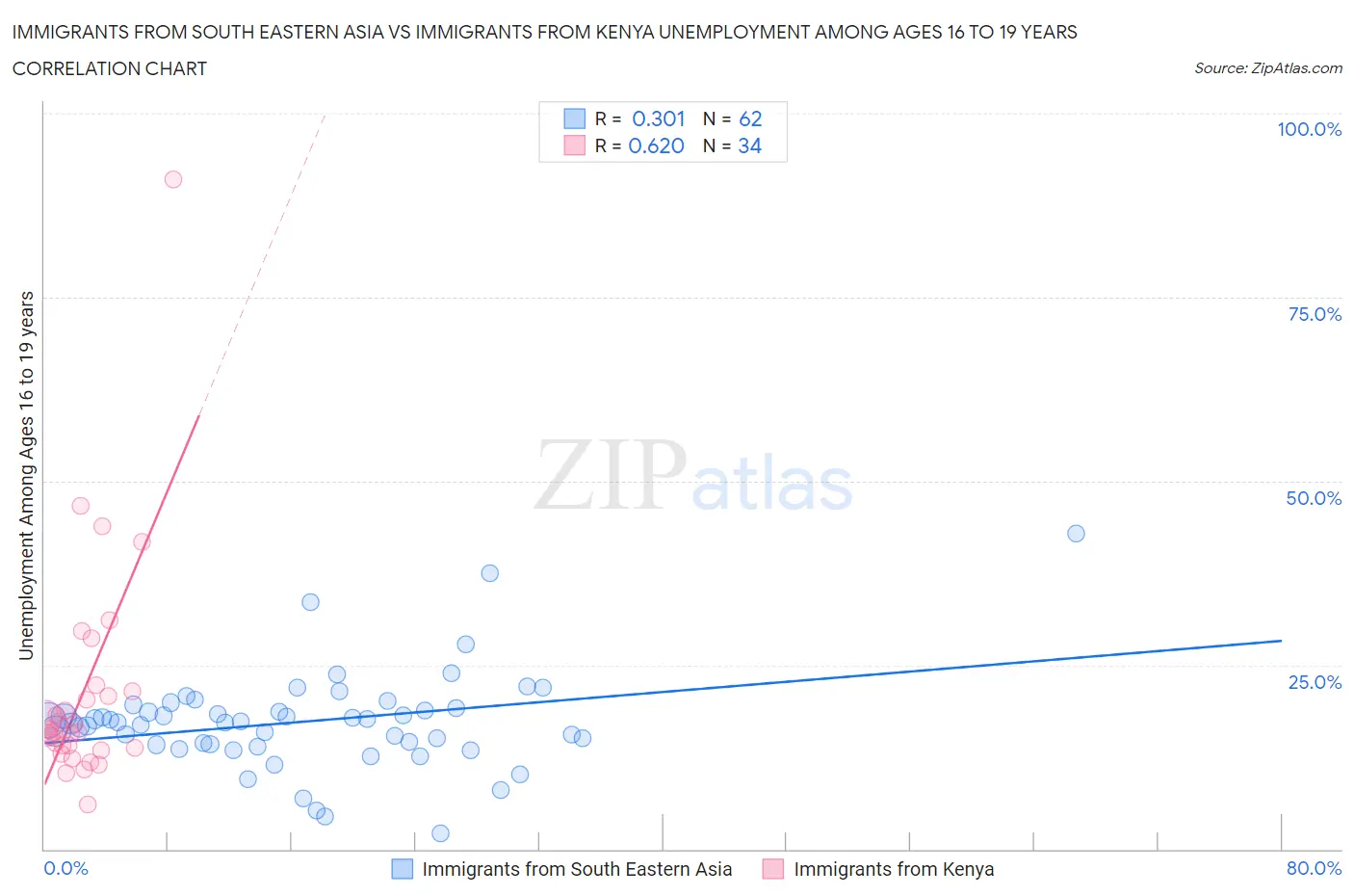 Immigrants from South Eastern Asia vs Immigrants from Kenya Unemployment Among Ages 16 to 19 years