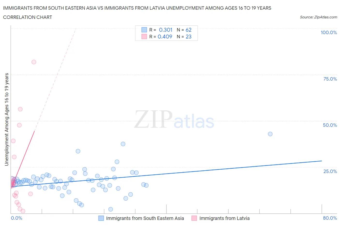 Immigrants from South Eastern Asia vs Immigrants from Latvia Unemployment Among Ages 16 to 19 years