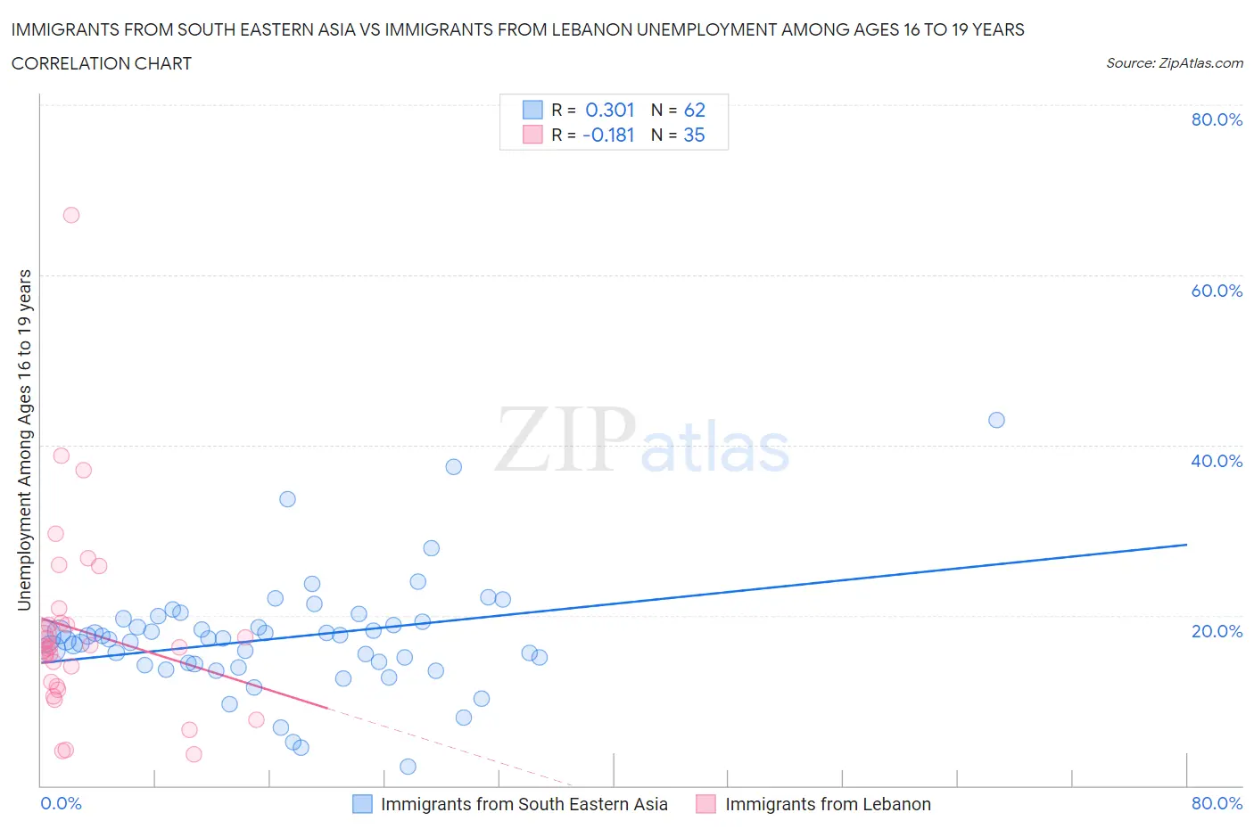 Immigrants from South Eastern Asia vs Immigrants from Lebanon Unemployment Among Ages 16 to 19 years