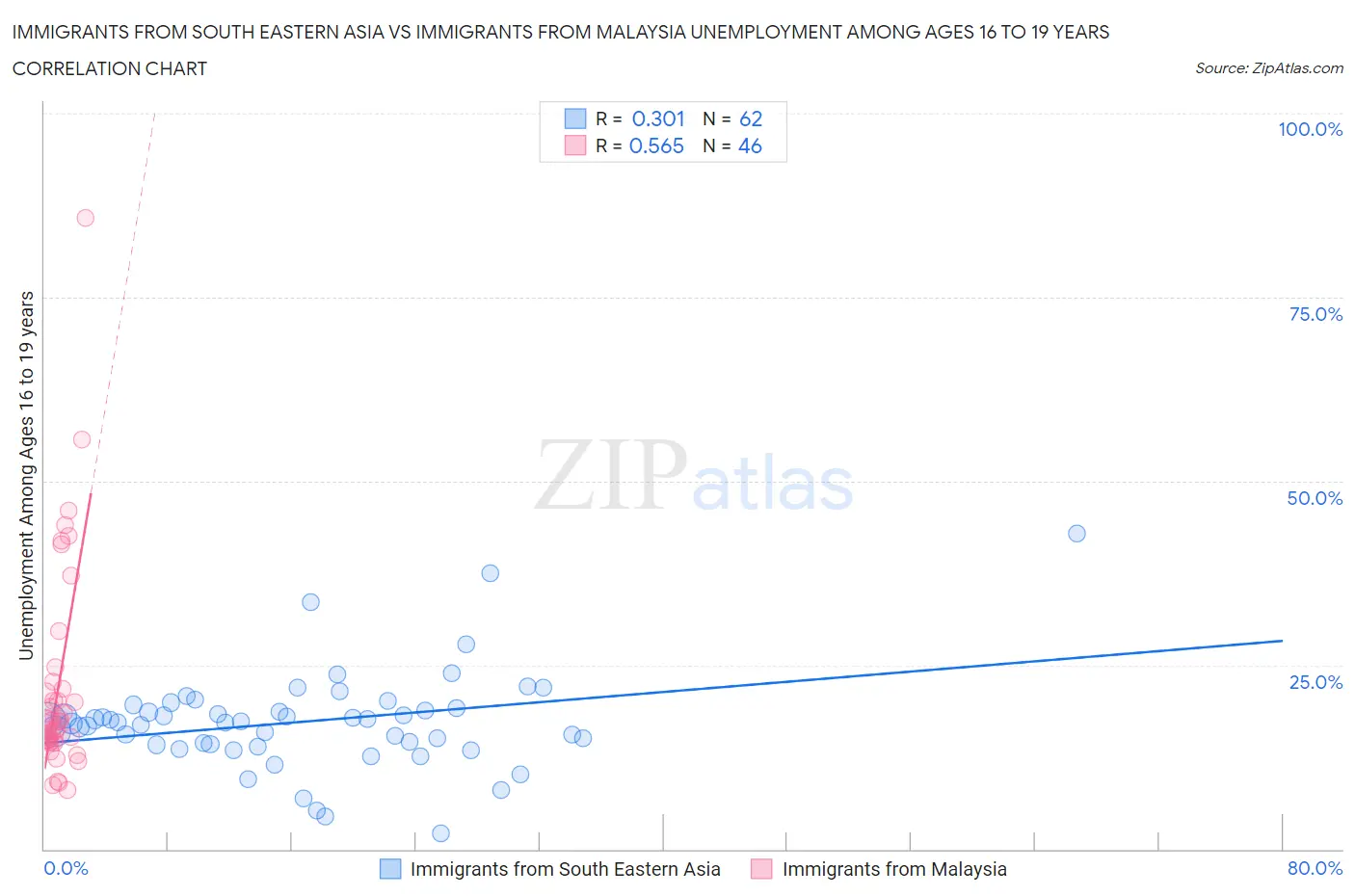 Immigrants from South Eastern Asia vs Immigrants from Malaysia Unemployment Among Ages 16 to 19 years