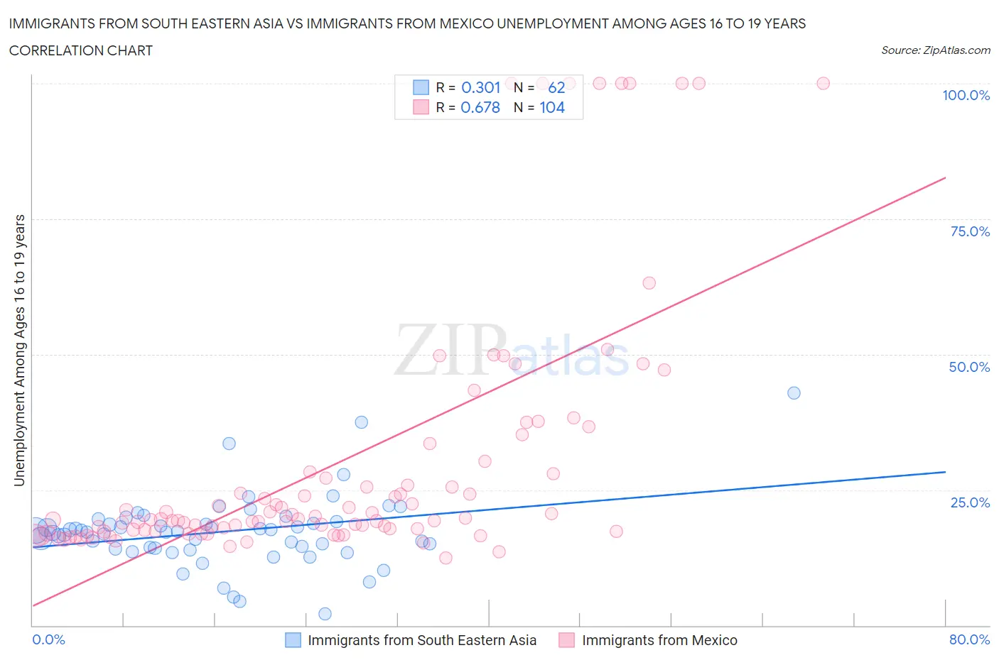 Immigrants from South Eastern Asia vs Immigrants from Mexico Unemployment Among Ages 16 to 19 years