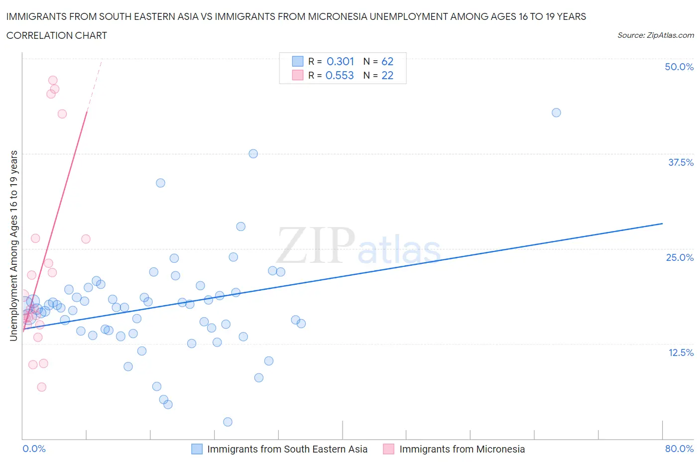 Immigrants from South Eastern Asia vs Immigrants from Micronesia Unemployment Among Ages 16 to 19 years