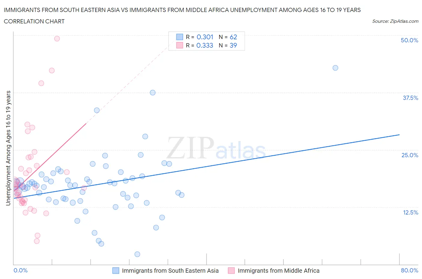 Immigrants from South Eastern Asia vs Immigrants from Middle Africa Unemployment Among Ages 16 to 19 years