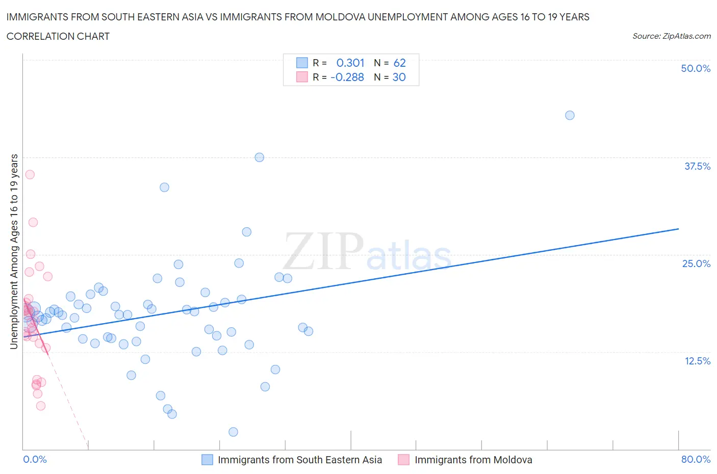 Immigrants from South Eastern Asia vs Immigrants from Moldova Unemployment Among Ages 16 to 19 years