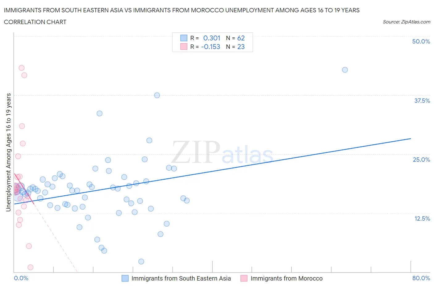 Immigrants from South Eastern Asia vs Immigrants from Morocco Unemployment Among Ages 16 to 19 years