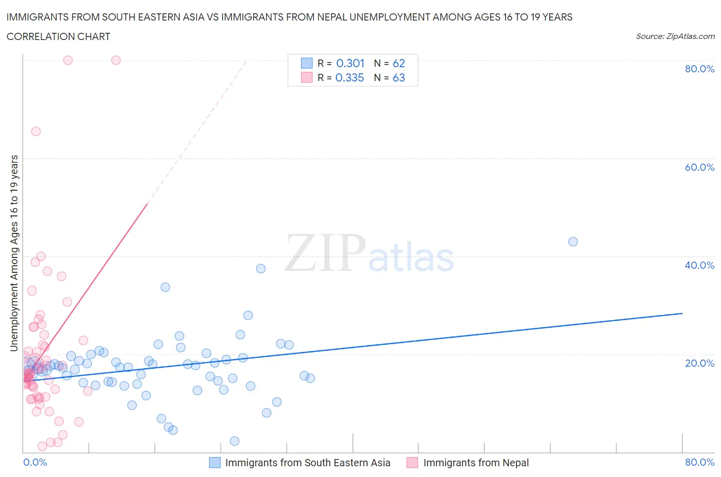 Immigrants from South Eastern Asia vs Immigrants from Nepal Unemployment Among Ages 16 to 19 years