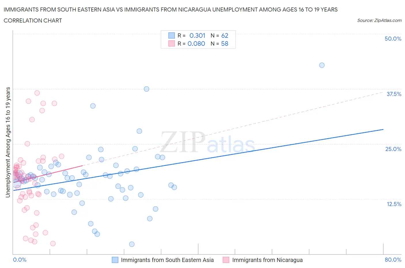 Immigrants from South Eastern Asia vs Immigrants from Nicaragua Unemployment Among Ages 16 to 19 years
