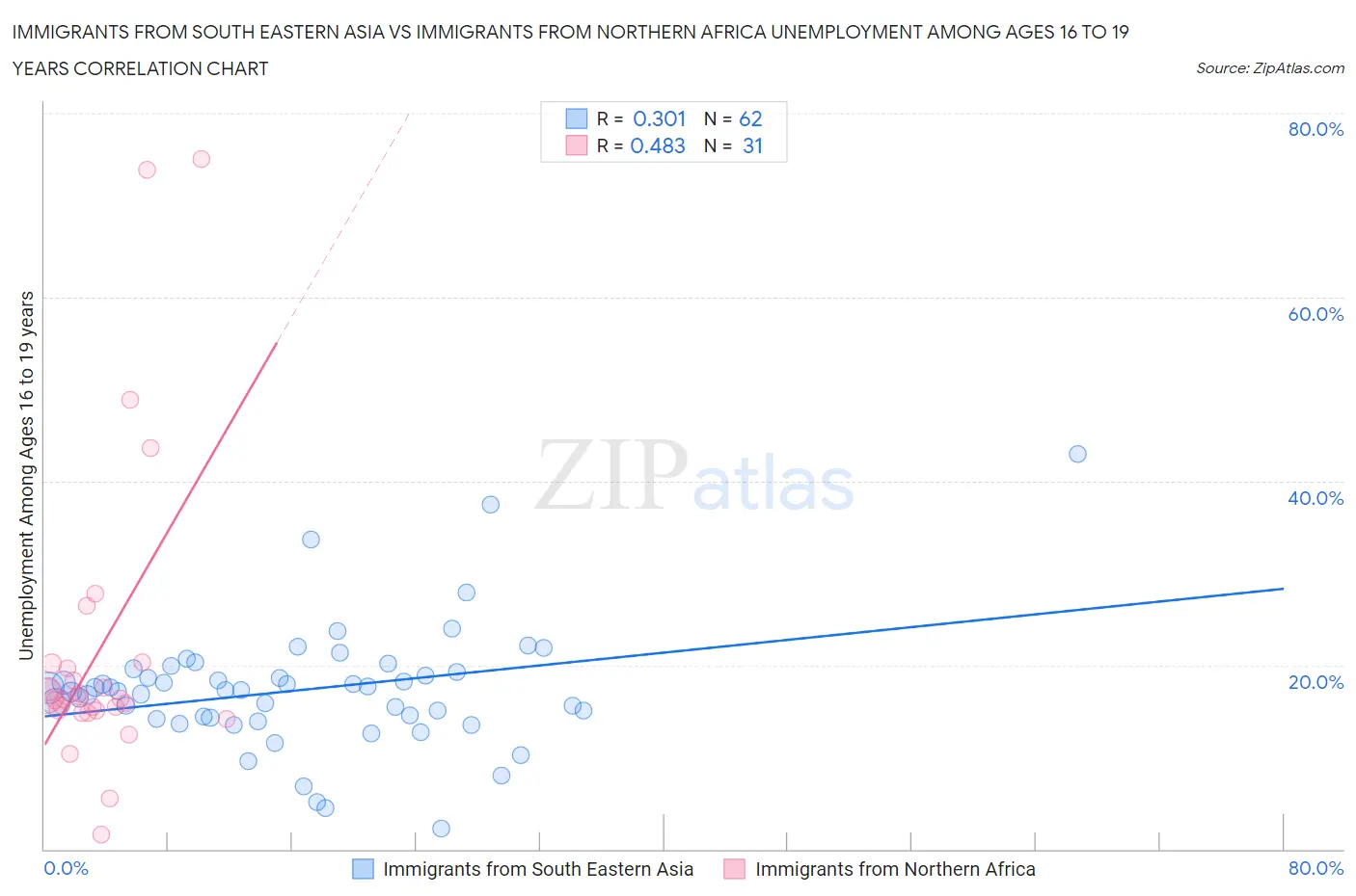 Immigrants from South Eastern Asia vs Immigrants from Northern Africa Unemployment Among Ages 16 to 19 years