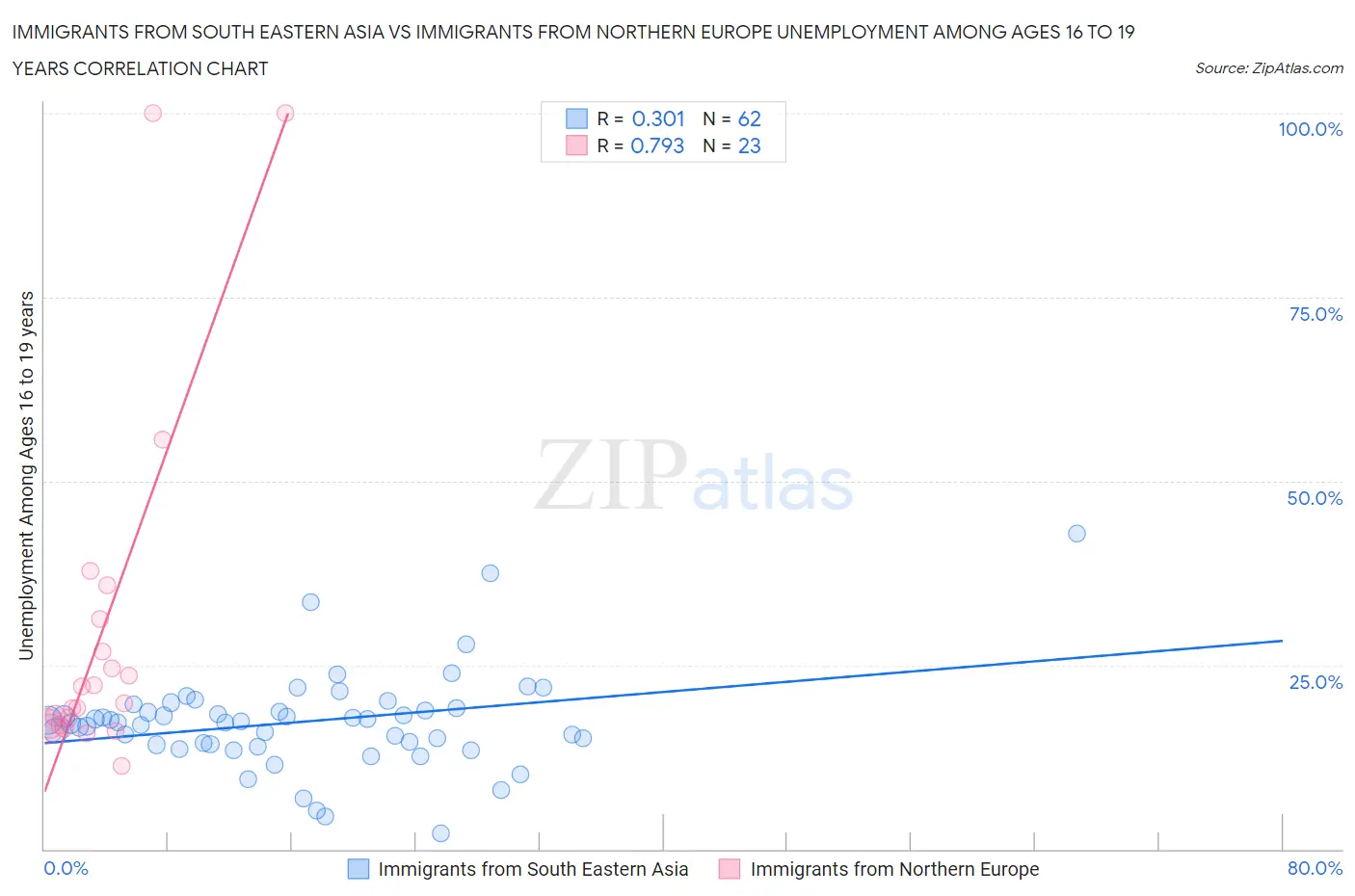 Immigrants from South Eastern Asia vs Immigrants from Northern Europe Unemployment Among Ages 16 to 19 years