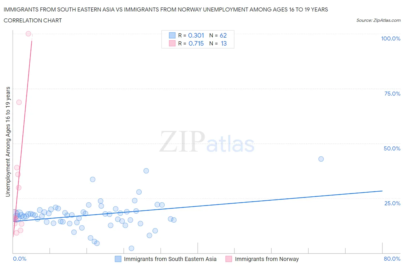 Immigrants from South Eastern Asia vs Immigrants from Norway Unemployment Among Ages 16 to 19 years