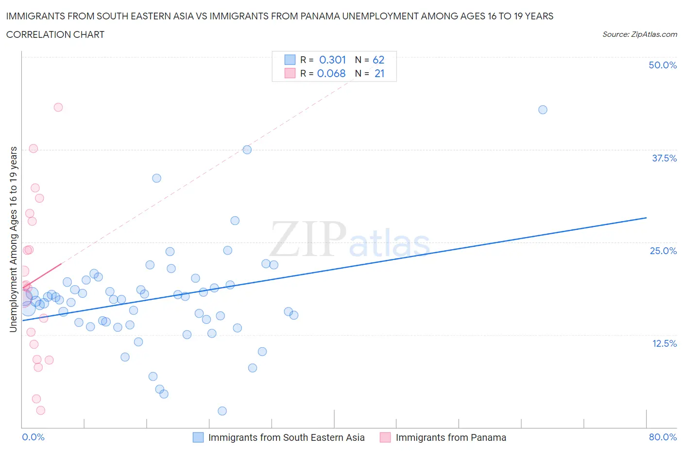 Immigrants from South Eastern Asia vs Immigrants from Panama Unemployment Among Ages 16 to 19 years