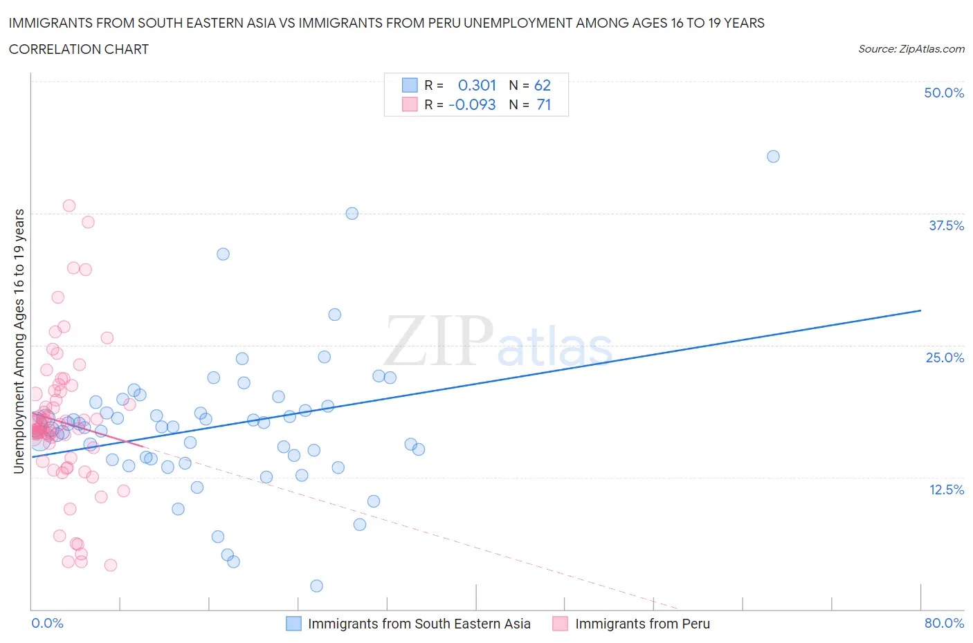 Immigrants from South Eastern Asia vs Immigrants from Peru Unemployment Among Ages 16 to 19 years