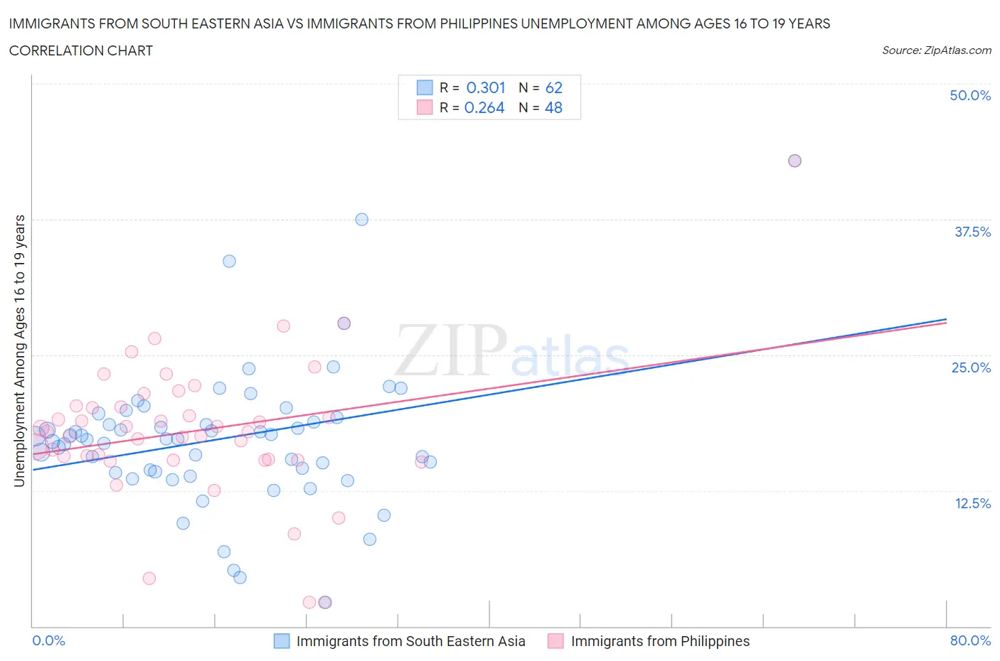 Immigrants from South Eastern Asia vs Immigrants from Philippines Unemployment Among Ages 16 to 19 years