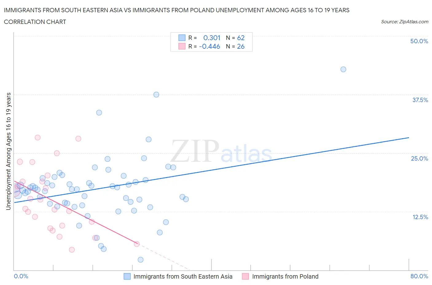 Immigrants from South Eastern Asia vs Immigrants from Poland Unemployment Among Ages 16 to 19 years