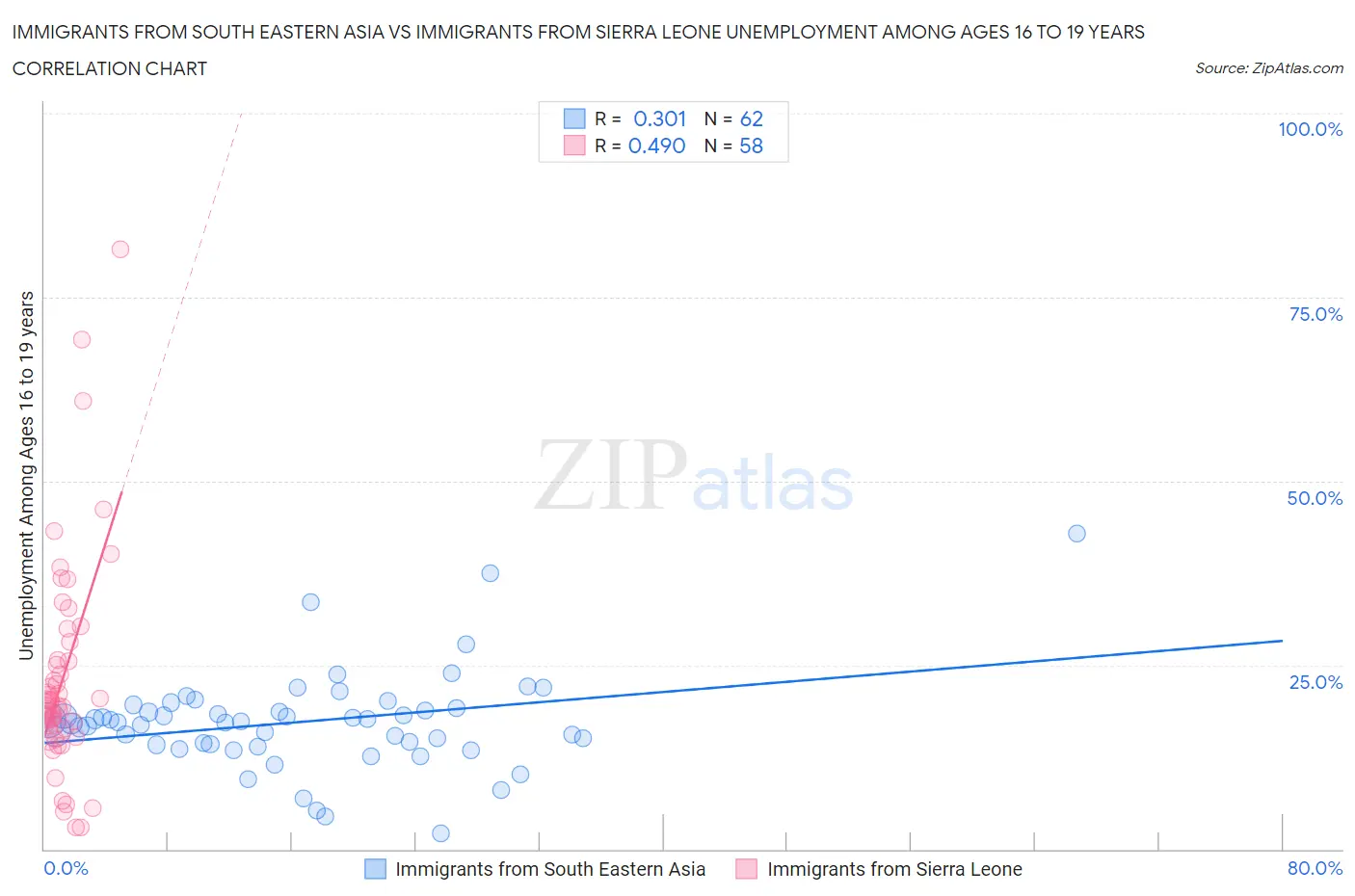 Immigrants from South Eastern Asia vs Immigrants from Sierra Leone Unemployment Among Ages 16 to 19 years