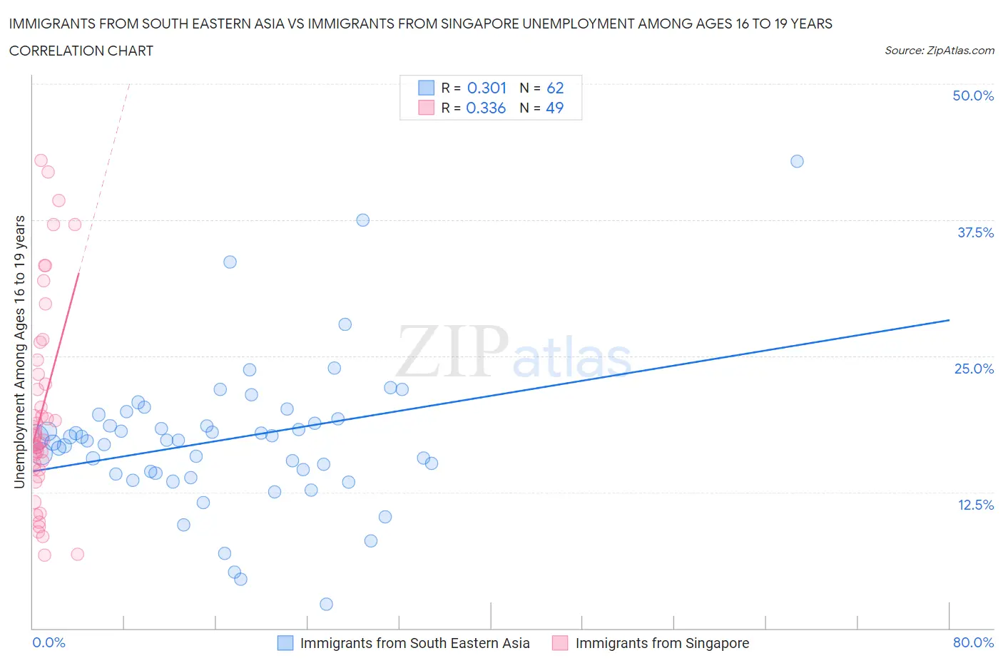 Immigrants from South Eastern Asia vs Immigrants from Singapore Unemployment Among Ages 16 to 19 years