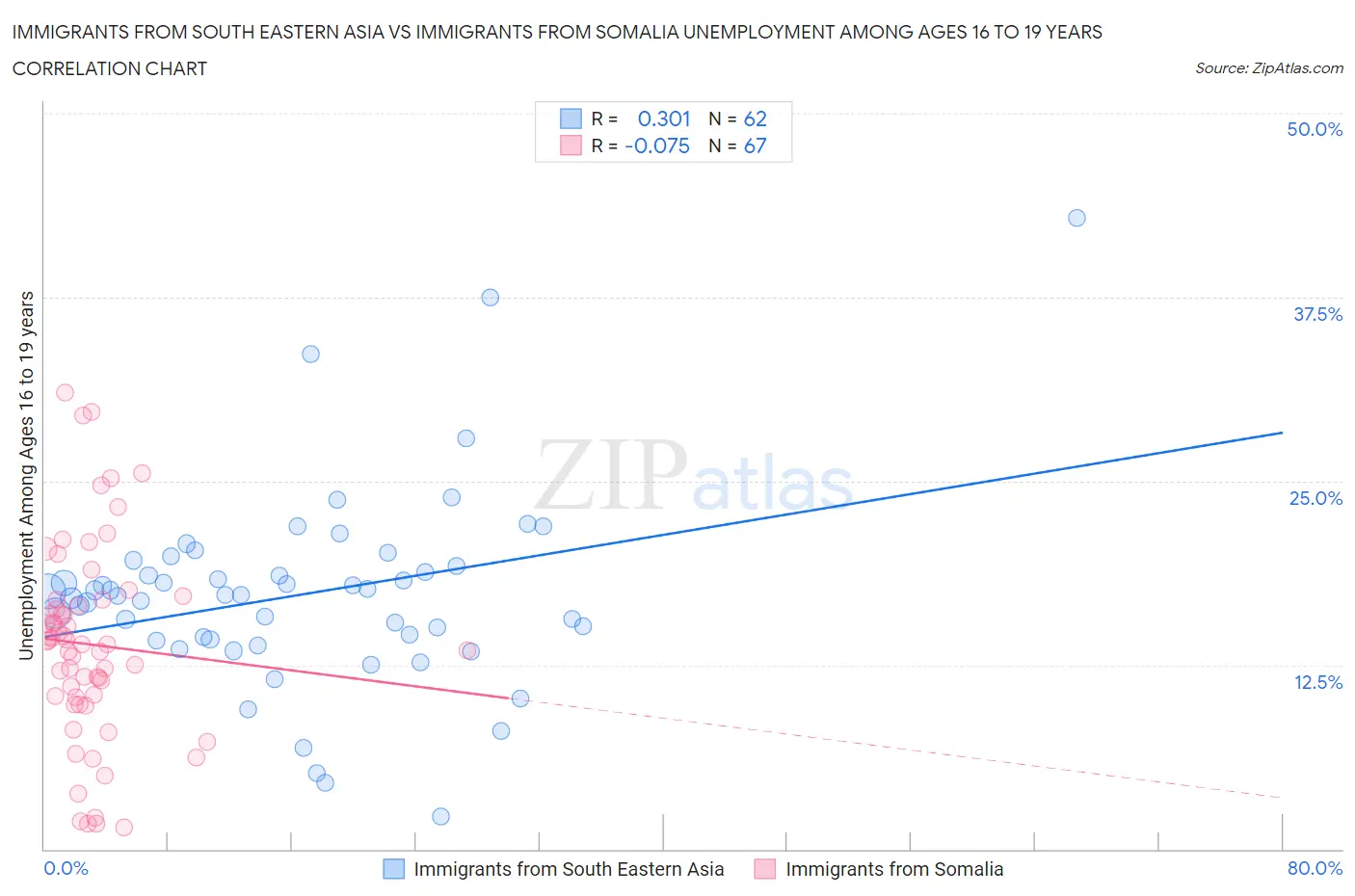 Immigrants from South Eastern Asia vs Immigrants from Somalia Unemployment Among Ages 16 to 19 years