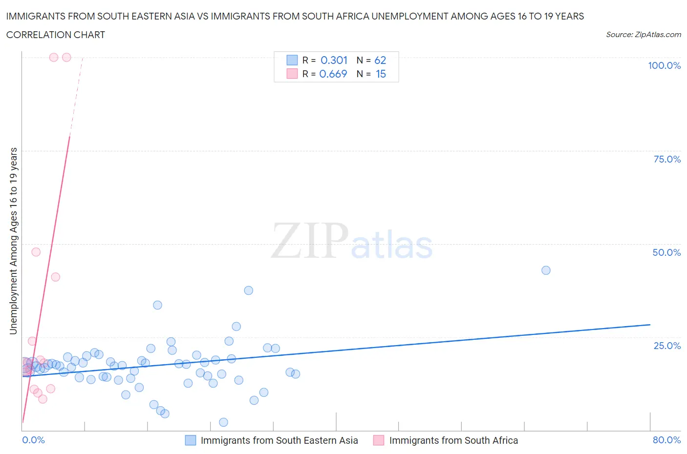 Immigrants from South Eastern Asia vs Immigrants from South Africa Unemployment Among Ages 16 to 19 years