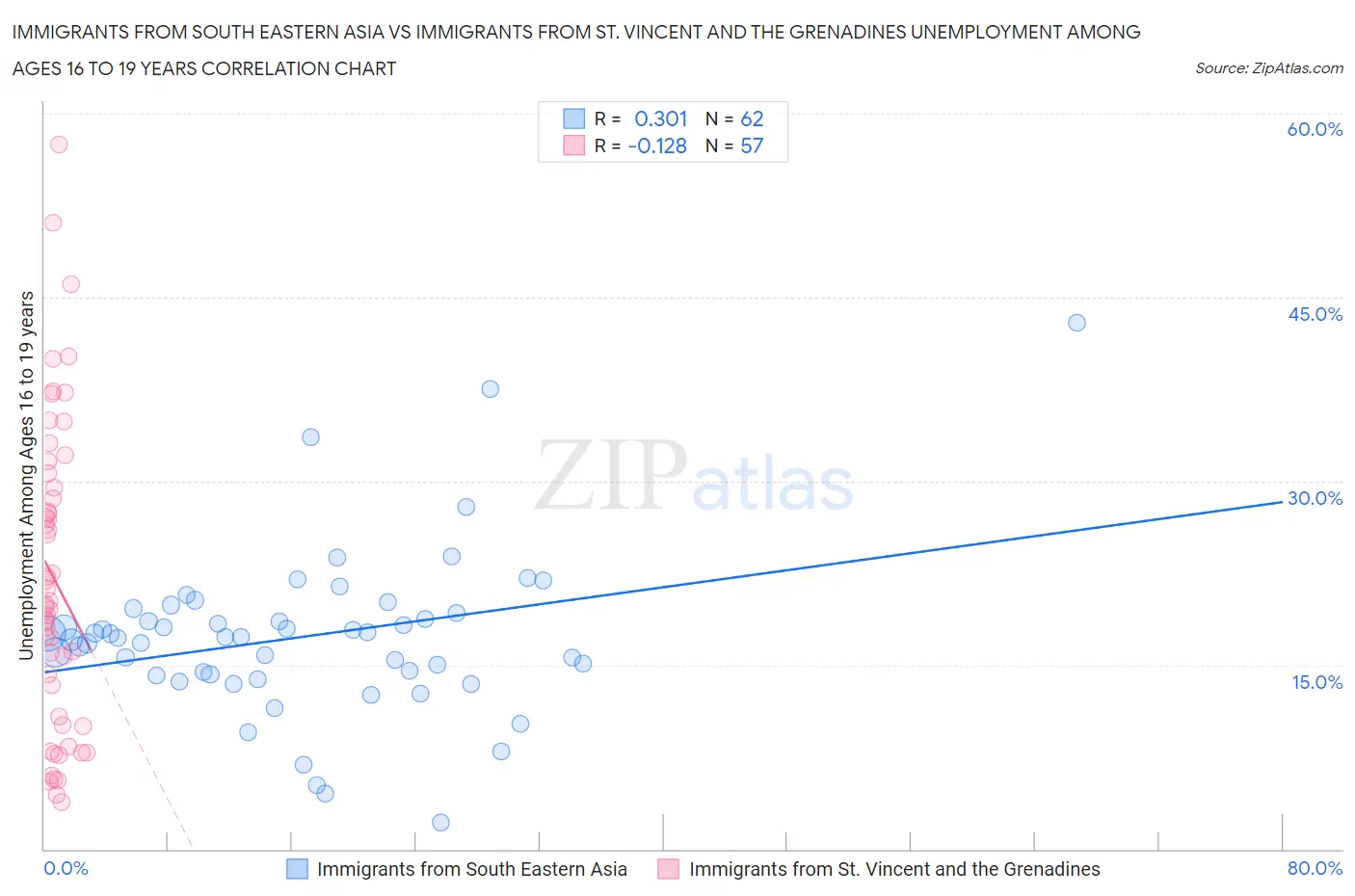 Immigrants from South Eastern Asia vs Immigrants from St. Vincent and the Grenadines Unemployment Among Ages 16 to 19 years