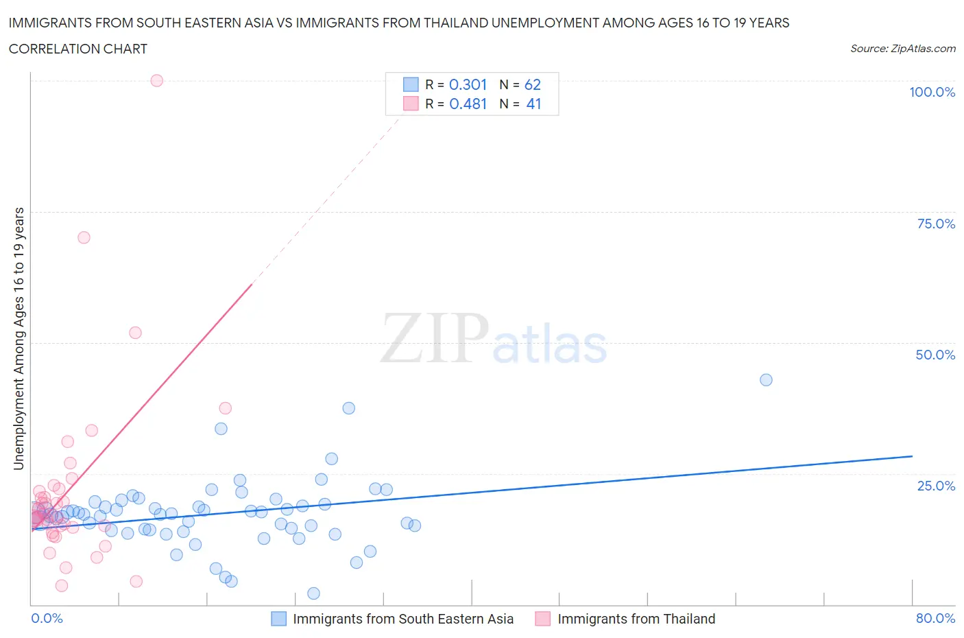 Immigrants from South Eastern Asia vs Immigrants from Thailand Unemployment Among Ages 16 to 19 years