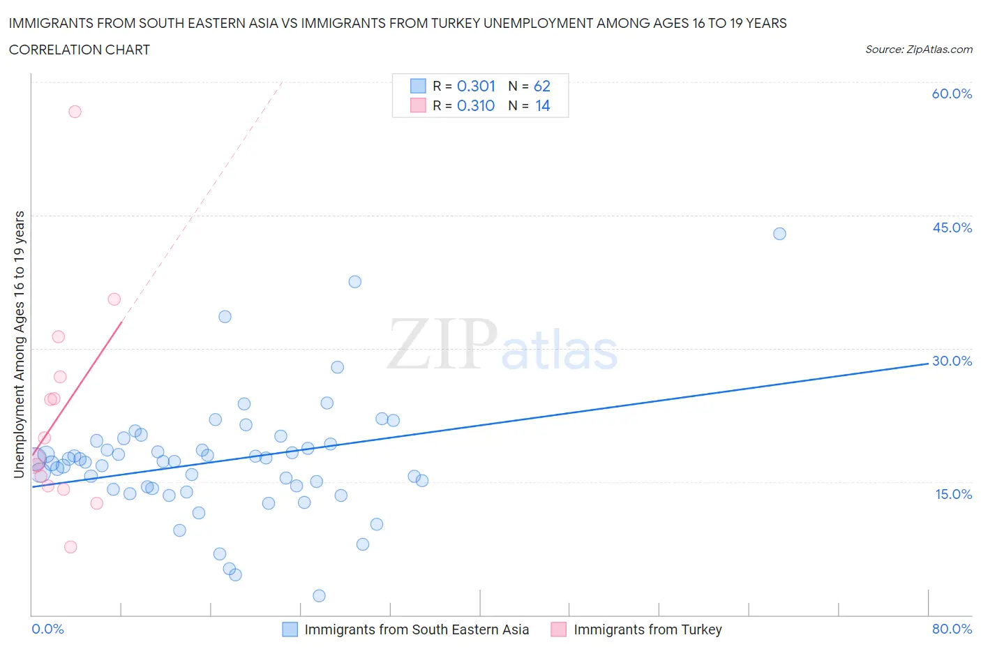 Immigrants from South Eastern Asia vs Immigrants from Turkey Unemployment Among Ages 16 to 19 years