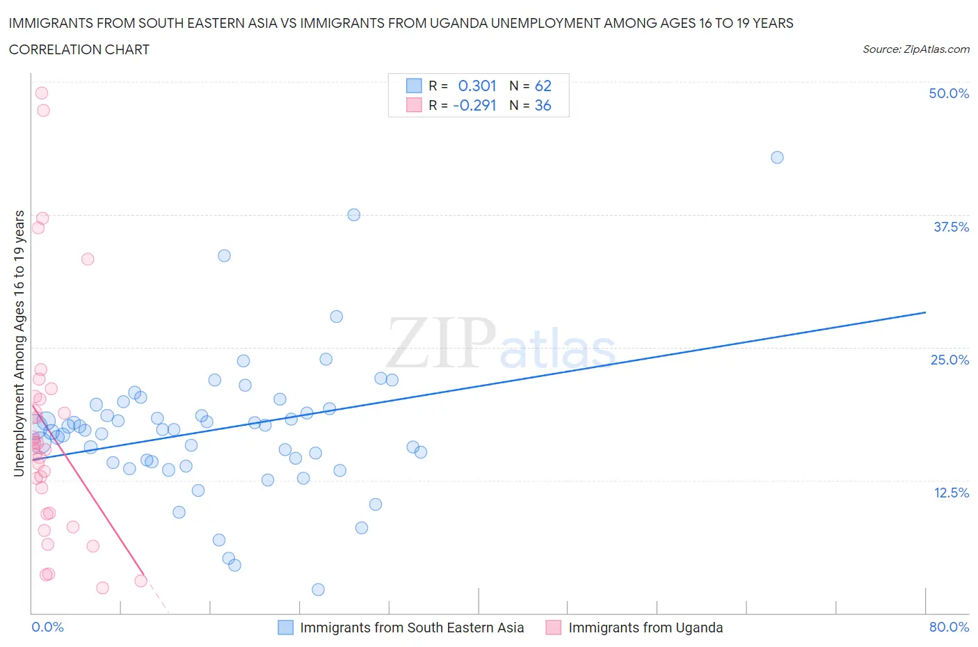 Immigrants from South Eastern Asia vs Immigrants from Uganda Unemployment Among Ages 16 to 19 years