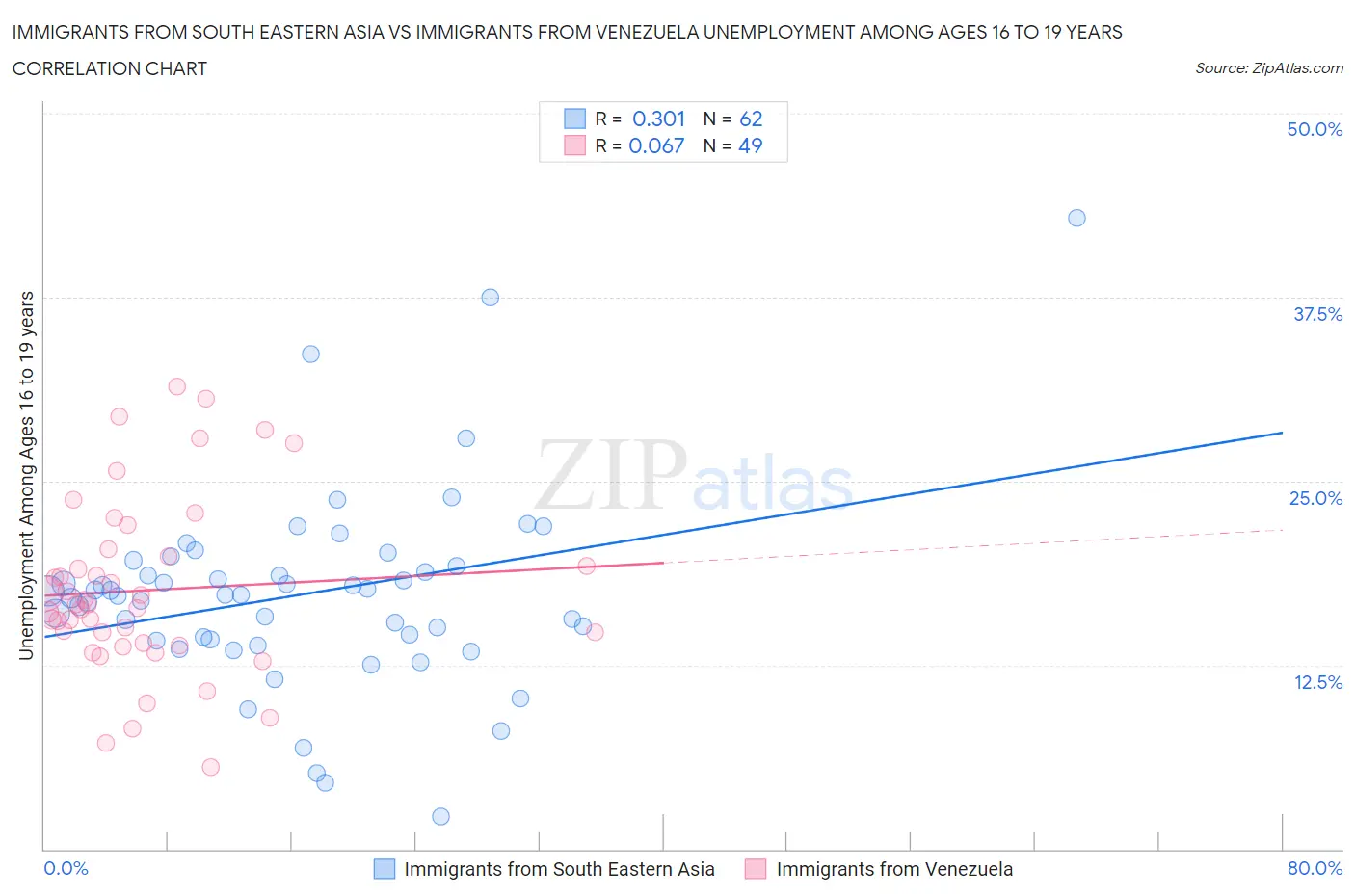 Immigrants from South Eastern Asia vs Immigrants from Venezuela Unemployment Among Ages 16 to 19 years