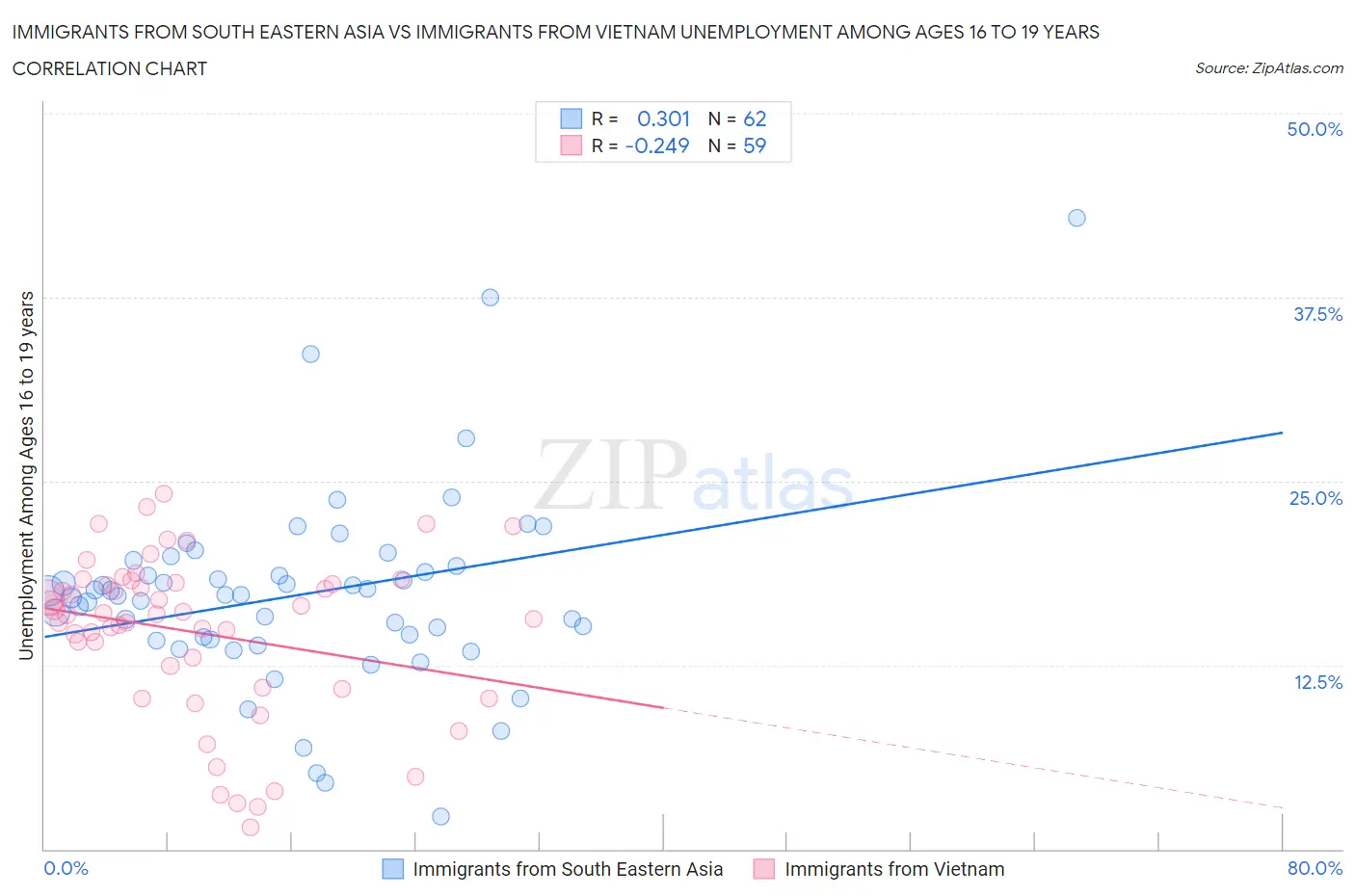 Immigrants from South Eastern Asia vs Immigrants from Vietnam Unemployment Among Ages 16 to 19 years