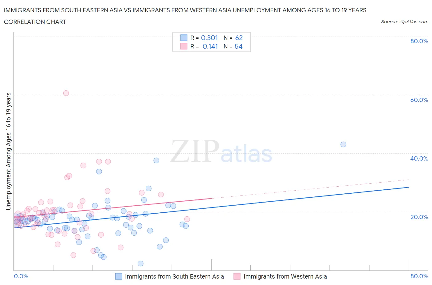 Immigrants from South Eastern Asia vs Immigrants from Western Asia Unemployment Among Ages 16 to 19 years