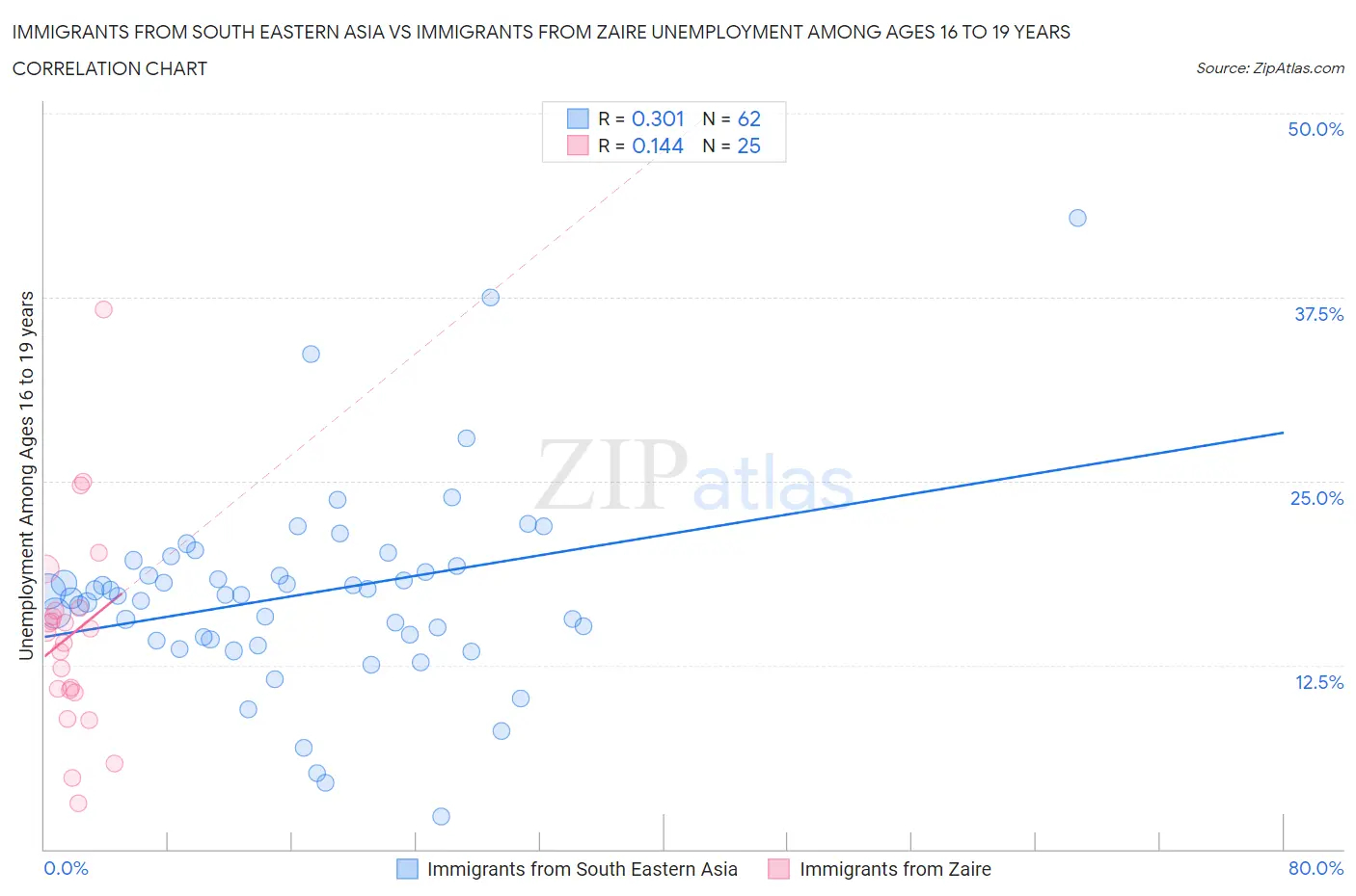 Immigrants from South Eastern Asia vs Immigrants from Zaire Unemployment Among Ages 16 to 19 years