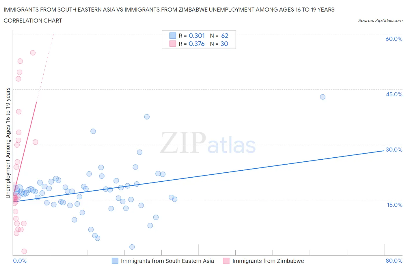 Immigrants from South Eastern Asia vs Immigrants from Zimbabwe Unemployment Among Ages 16 to 19 years