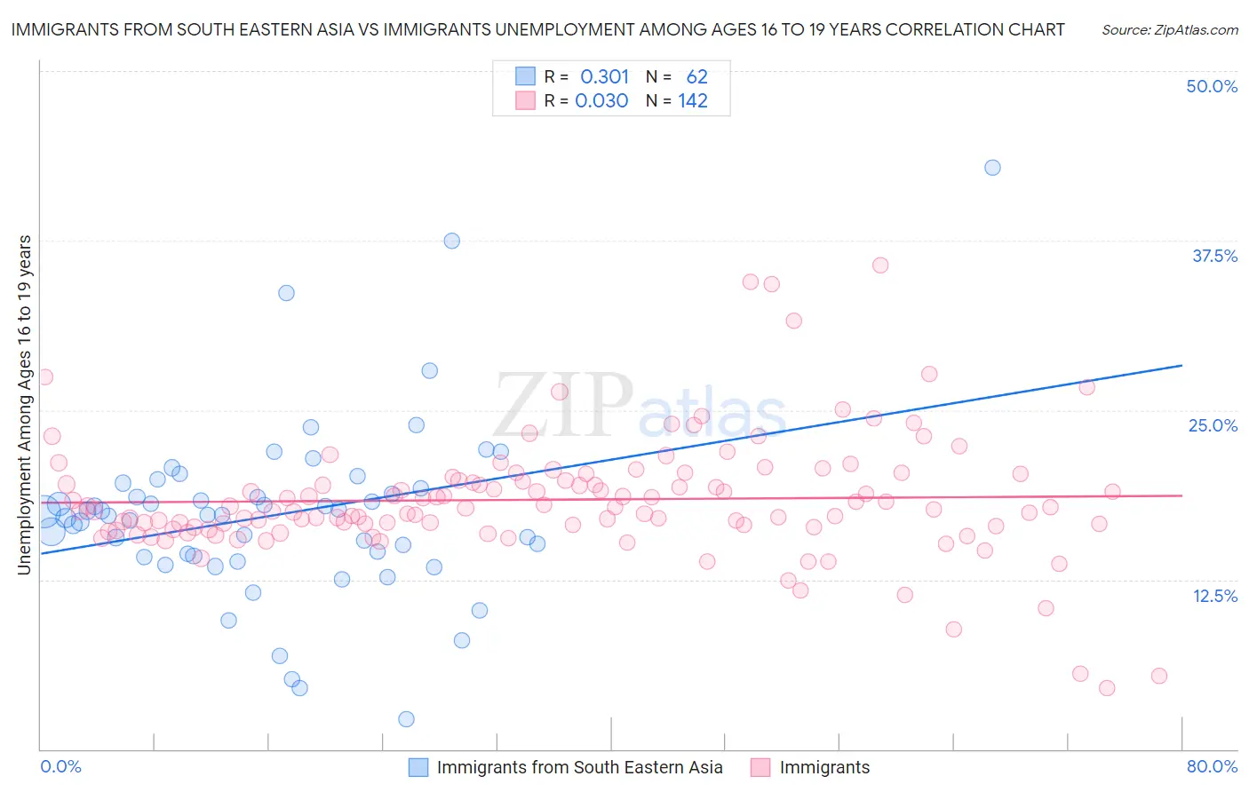 Immigrants from South Eastern Asia vs Immigrants Unemployment Among Ages 16 to 19 years