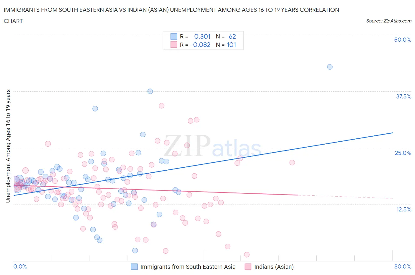 Immigrants from South Eastern Asia vs Indian (Asian) Unemployment Among Ages 16 to 19 years