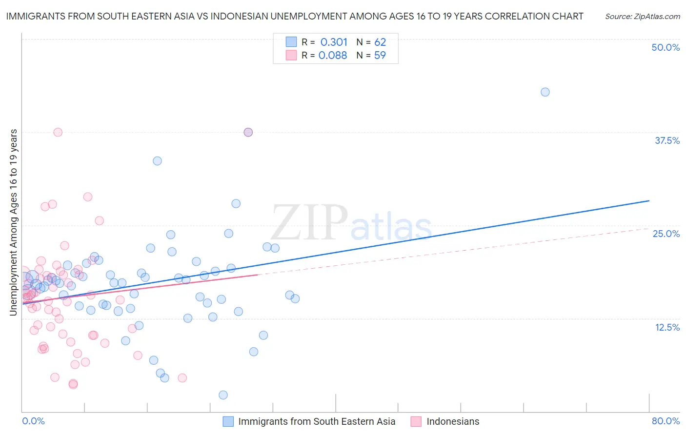 Immigrants from South Eastern Asia vs Indonesian Unemployment Among Ages 16 to 19 years
