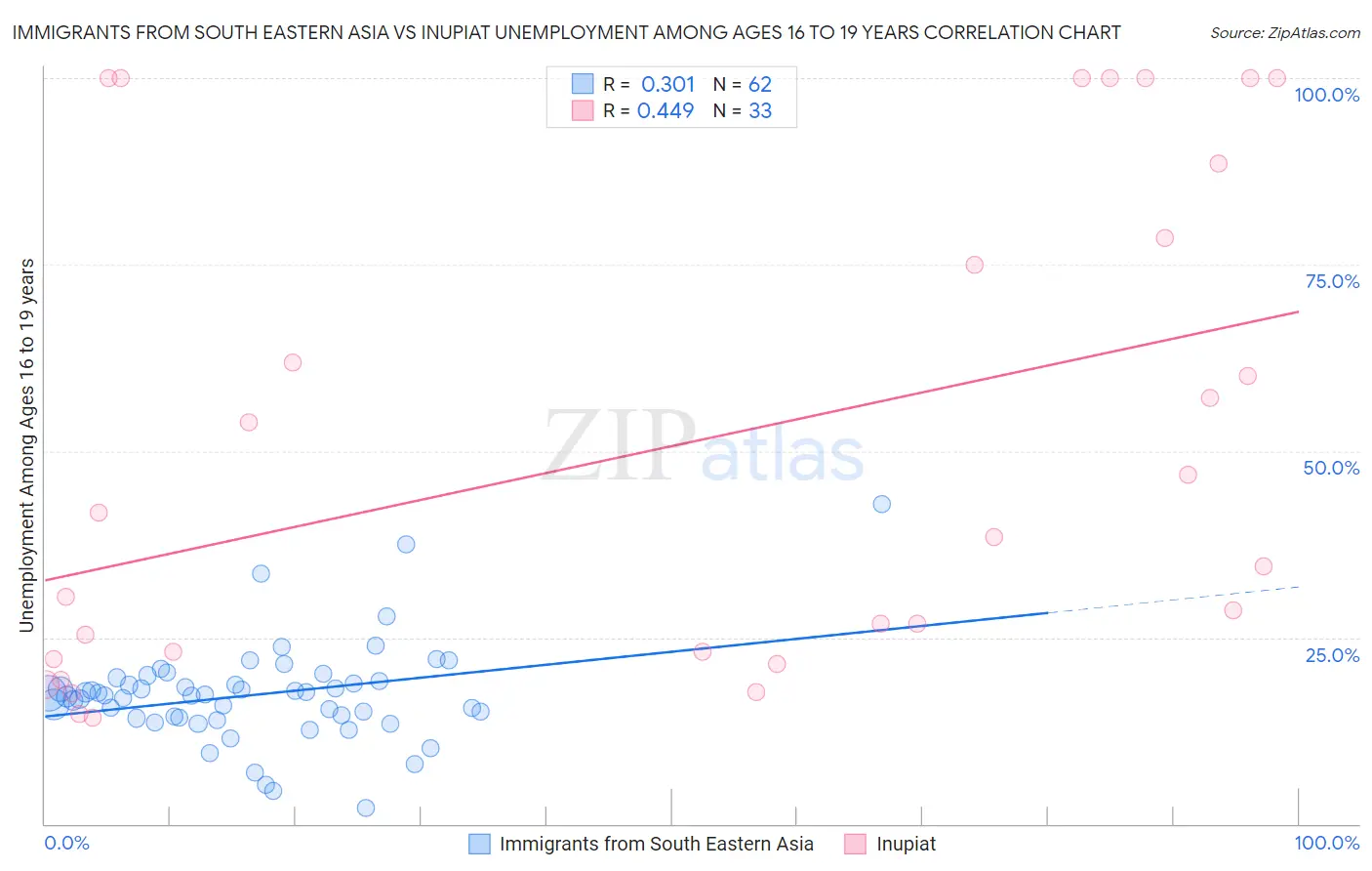 Immigrants from South Eastern Asia vs Inupiat Unemployment Among Ages 16 to 19 years