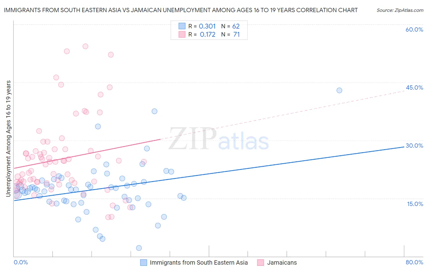 Immigrants from South Eastern Asia vs Jamaican Unemployment Among Ages 16 to 19 years