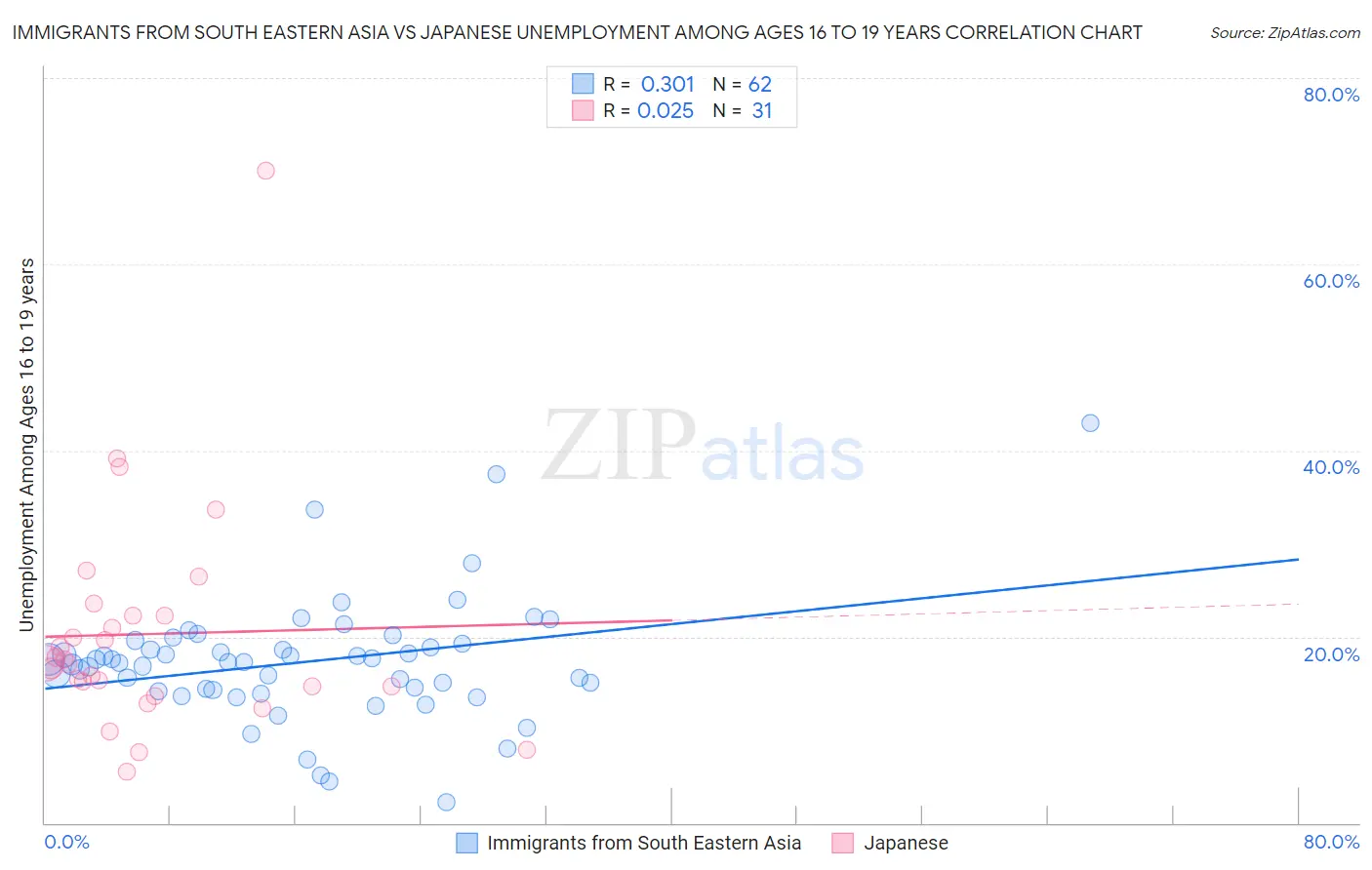 Immigrants from South Eastern Asia vs Japanese Unemployment Among Ages 16 to 19 years