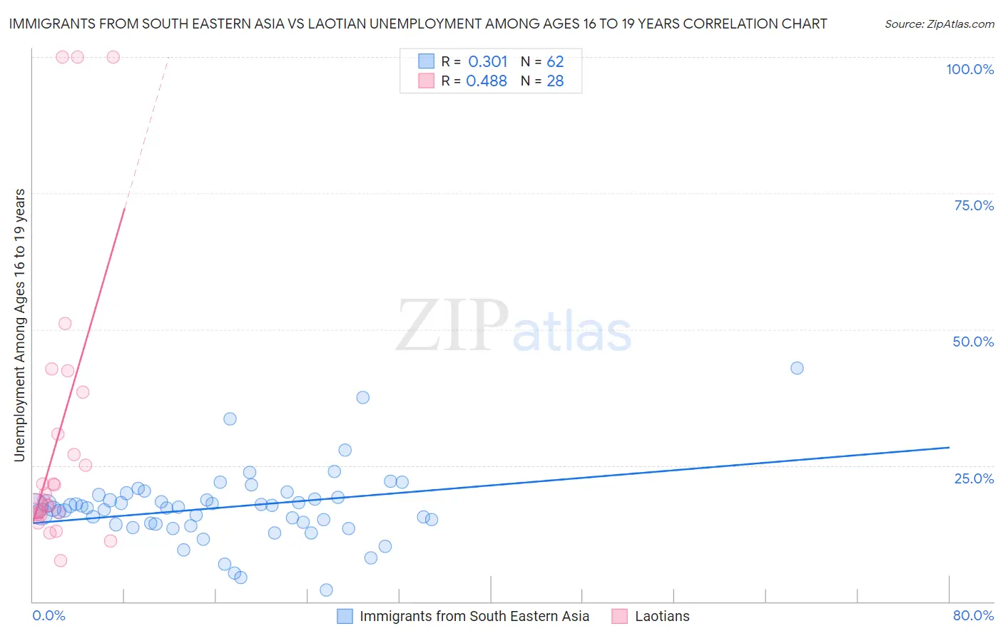 Immigrants from South Eastern Asia vs Laotian Unemployment Among Ages 16 to 19 years