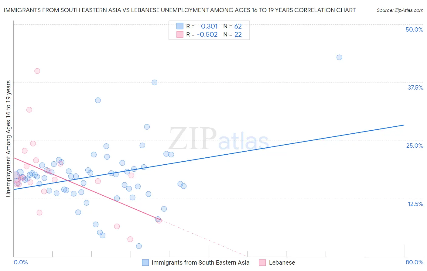 Immigrants from South Eastern Asia vs Lebanese Unemployment Among Ages 16 to 19 years