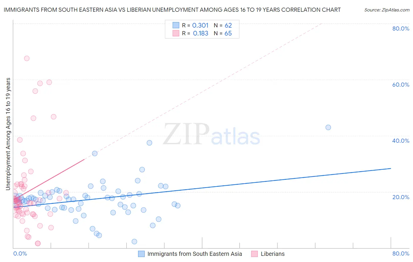 Immigrants from South Eastern Asia vs Liberian Unemployment Among Ages 16 to 19 years
