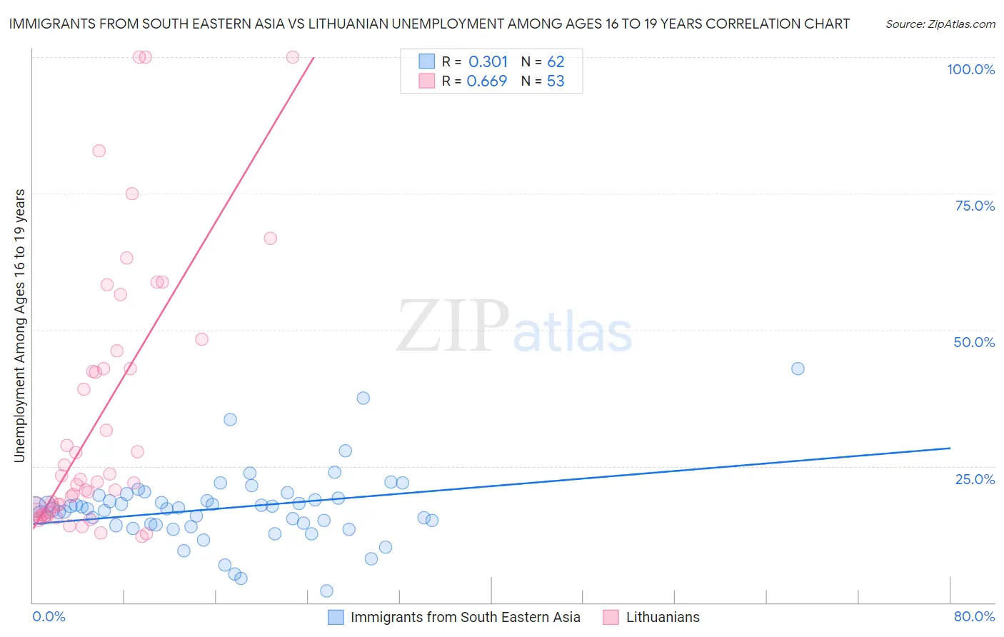 Immigrants from South Eastern Asia vs Lithuanian Unemployment Among Ages 16 to 19 years