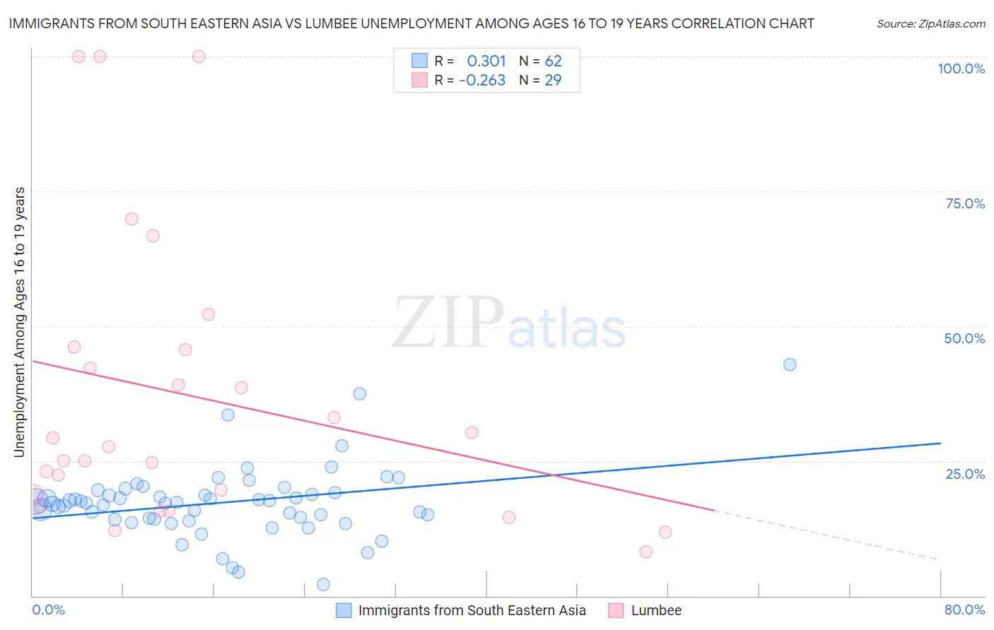 Immigrants from South Eastern Asia vs Lumbee Unemployment Among Ages 16 to 19 years