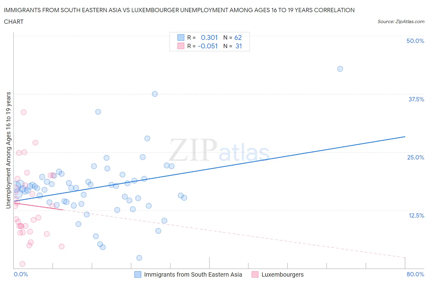 Immigrants from South Eastern Asia vs Luxembourger Unemployment Among Ages 16 to 19 years