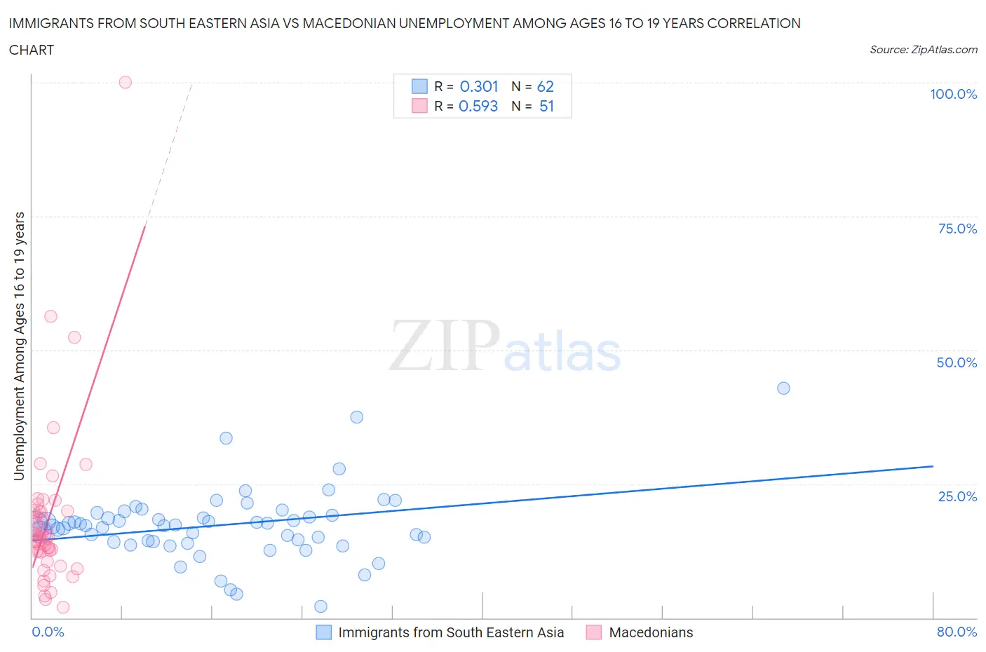 Immigrants from South Eastern Asia vs Macedonian Unemployment Among Ages 16 to 19 years